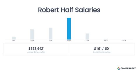 Robert Half Talent Manager Salaries